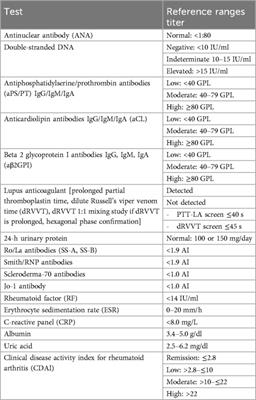 Challenging cases in rheumatic disease pregnancy: management perspectives from reproductive rheumatologists